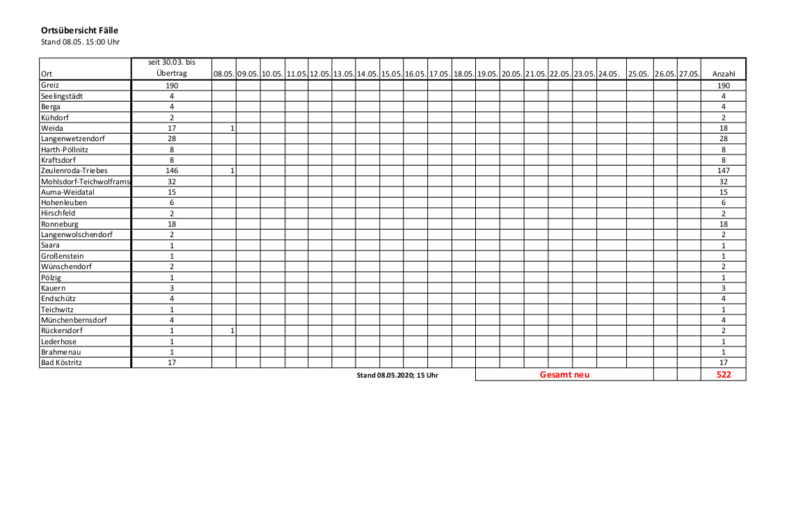 Corona Fallzahlen Landkreis Greiz